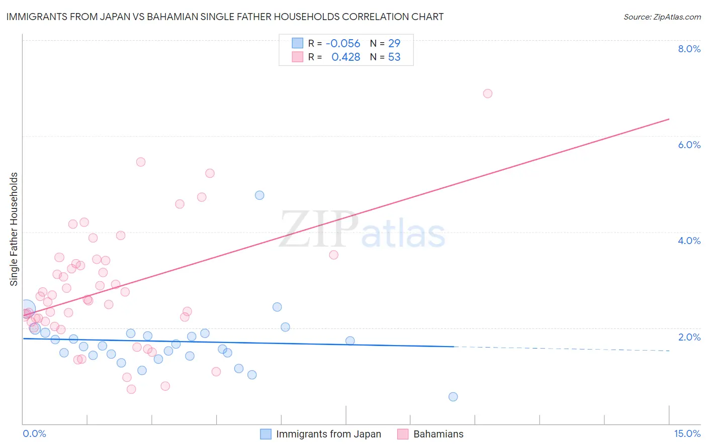 Immigrants from Japan vs Bahamian Single Father Households