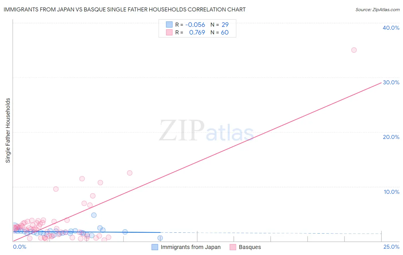 Immigrants from Japan vs Basque Single Father Households