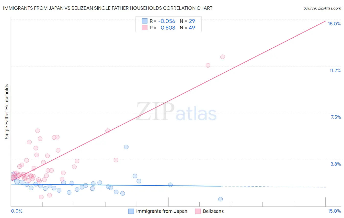 Immigrants from Japan vs Belizean Single Father Households