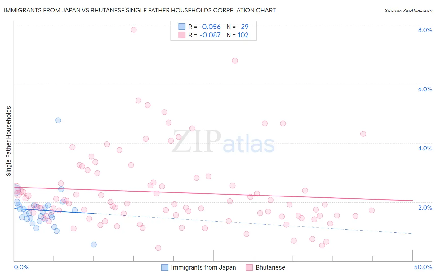 Immigrants from Japan vs Bhutanese Single Father Households