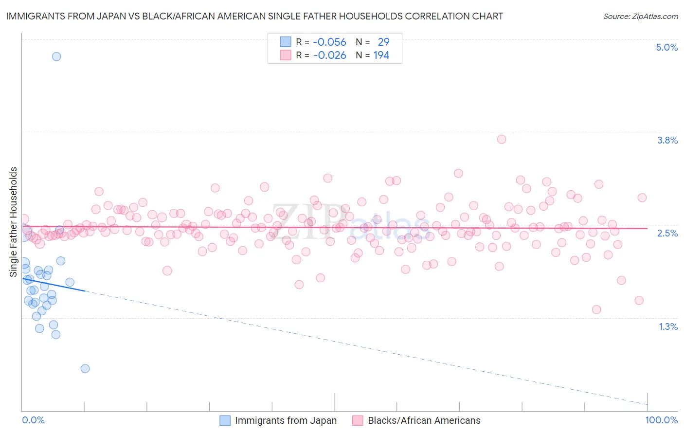 Immigrants from Japan vs Black/African American Single Father Households