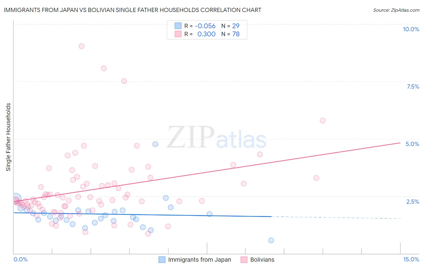 Immigrants from Japan vs Bolivian Single Father Households