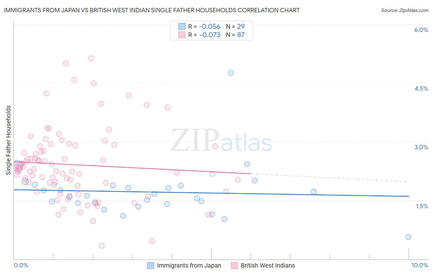 Immigrants from Japan vs British West Indian Single Father Households