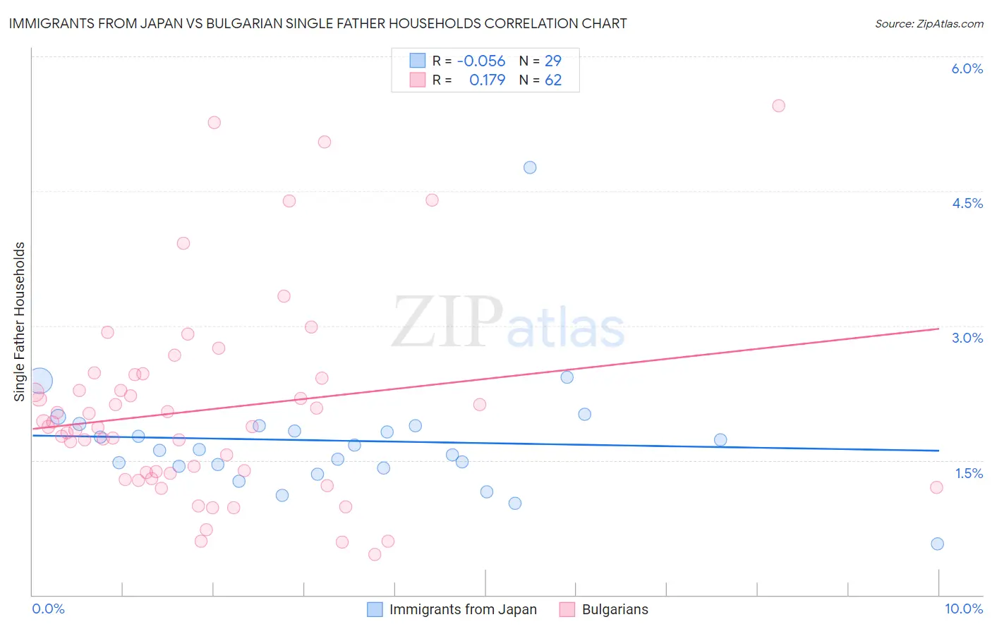 Immigrants from Japan vs Bulgarian Single Father Households