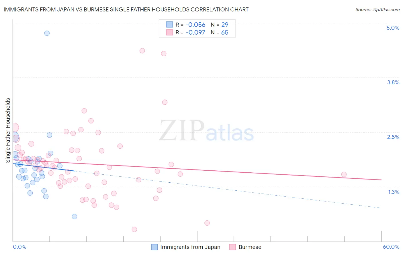 Immigrants from Japan vs Burmese Single Father Households