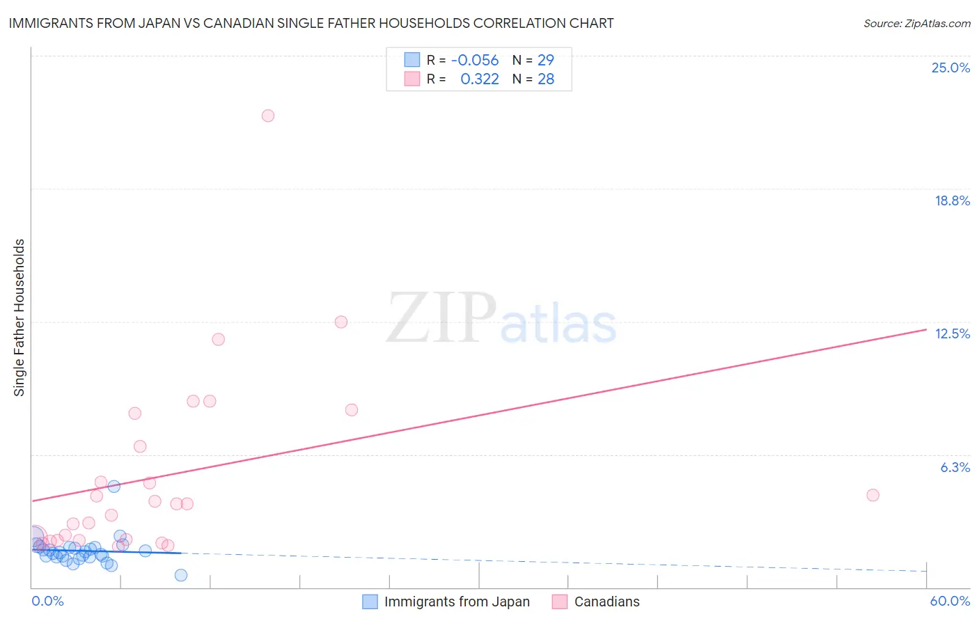 Immigrants from Japan vs Canadian Single Father Households