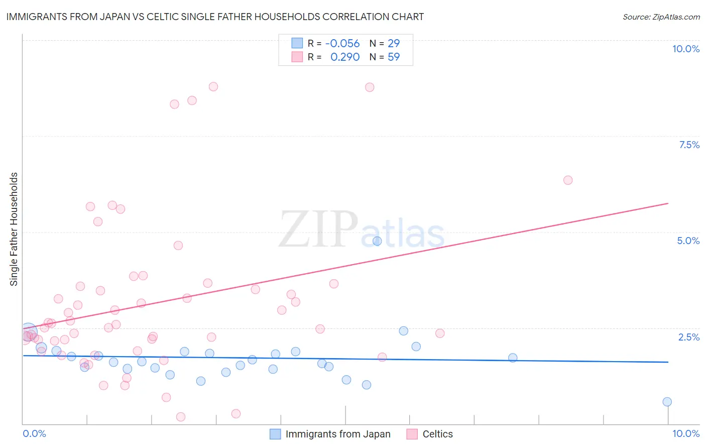 Immigrants from Japan vs Celtic Single Father Households