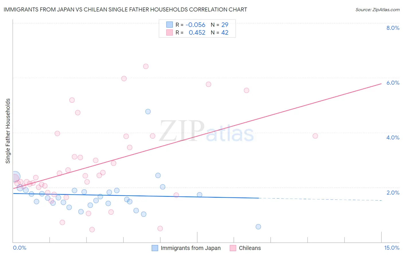 Immigrants from Japan vs Chilean Single Father Households
