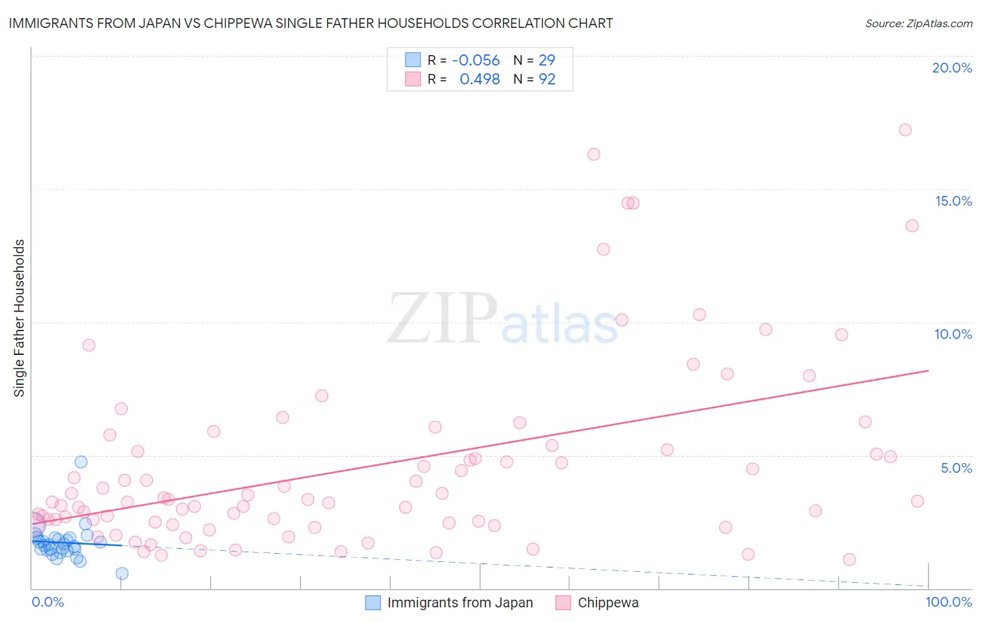 Immigrants from Japan vs Chippewa Single Father Households