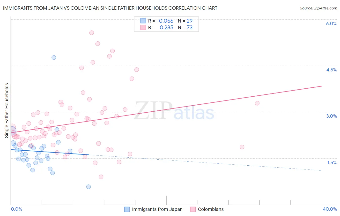 Immigrants from Japan vs Colombian Single Father Households