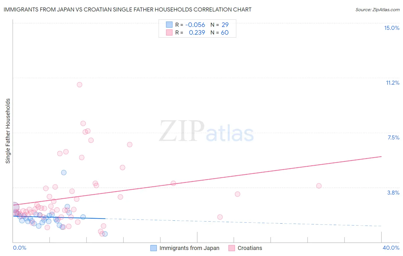 Immigrants from Japan vs Croatian Single Father Households