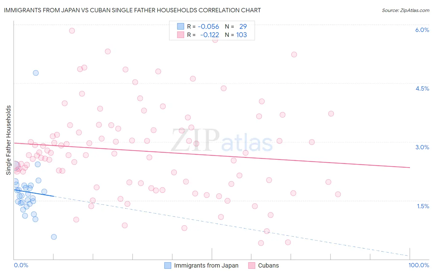 Immigrants from Japan vs Cuban Single Father Households