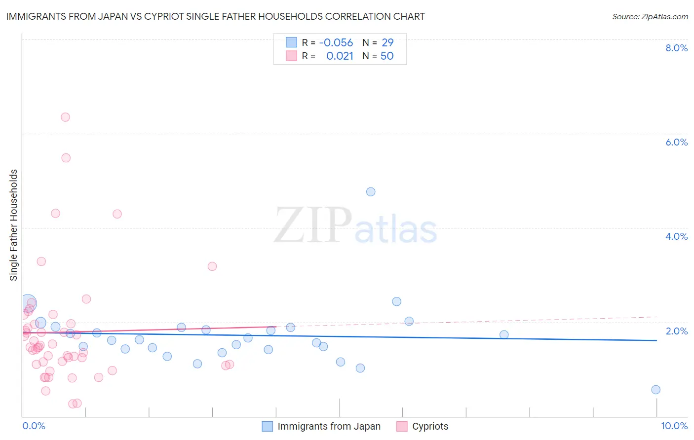 Immigrants from Japan vs Cypriot Single Father Households