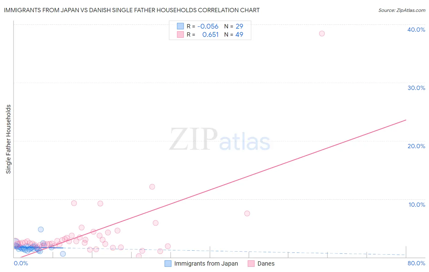 Immigrants from Japan vs Danish Single Father Households