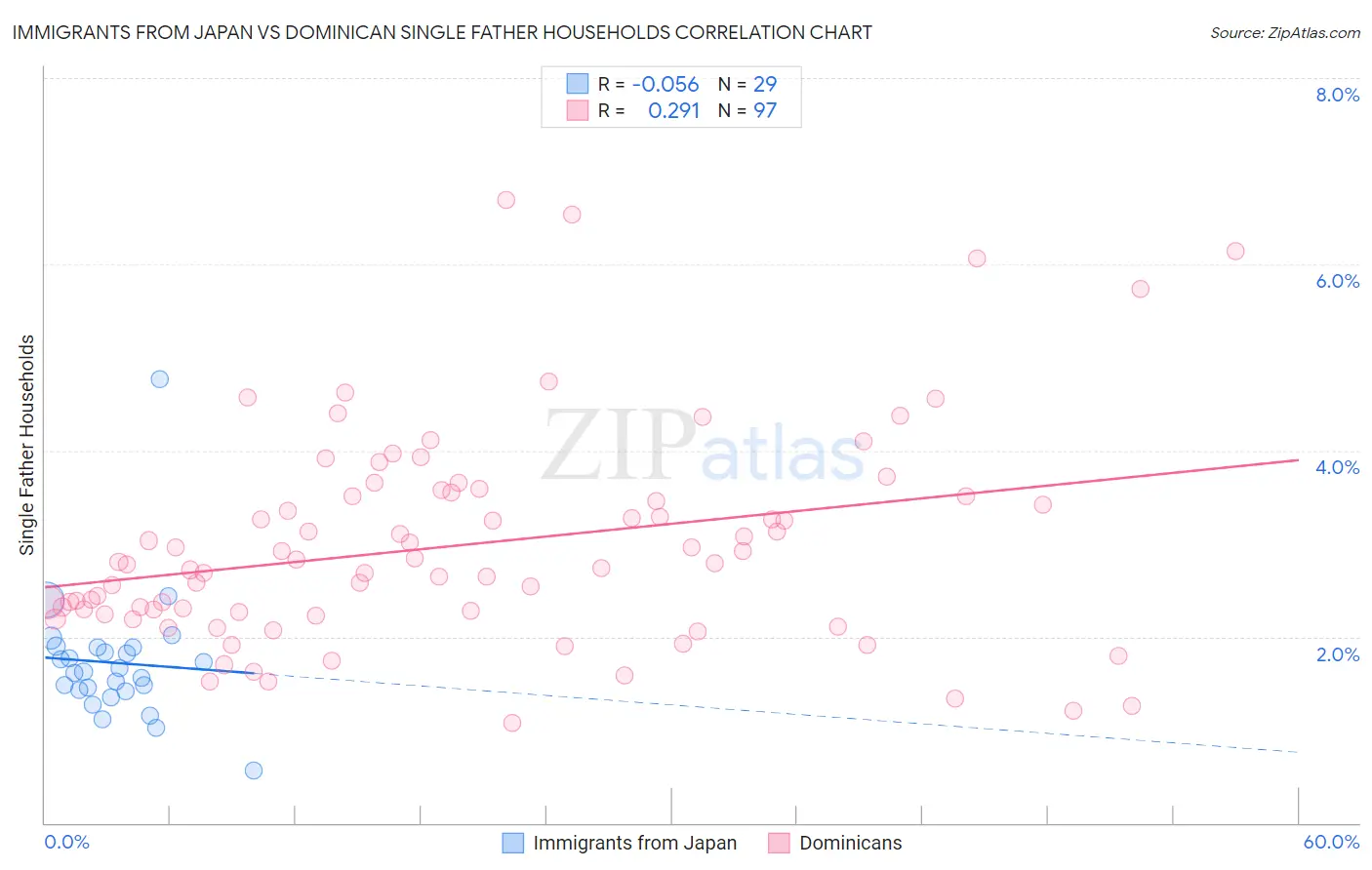Immigrants from Japan vs Dominican Single Father Households
