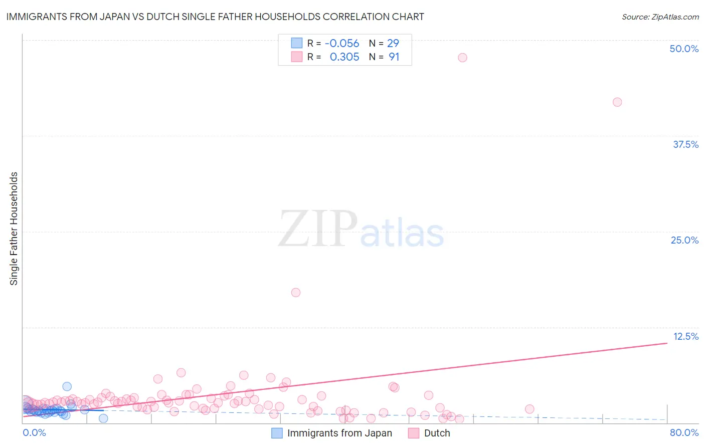 Immigrants from Japan vs Dutch Single Father Households