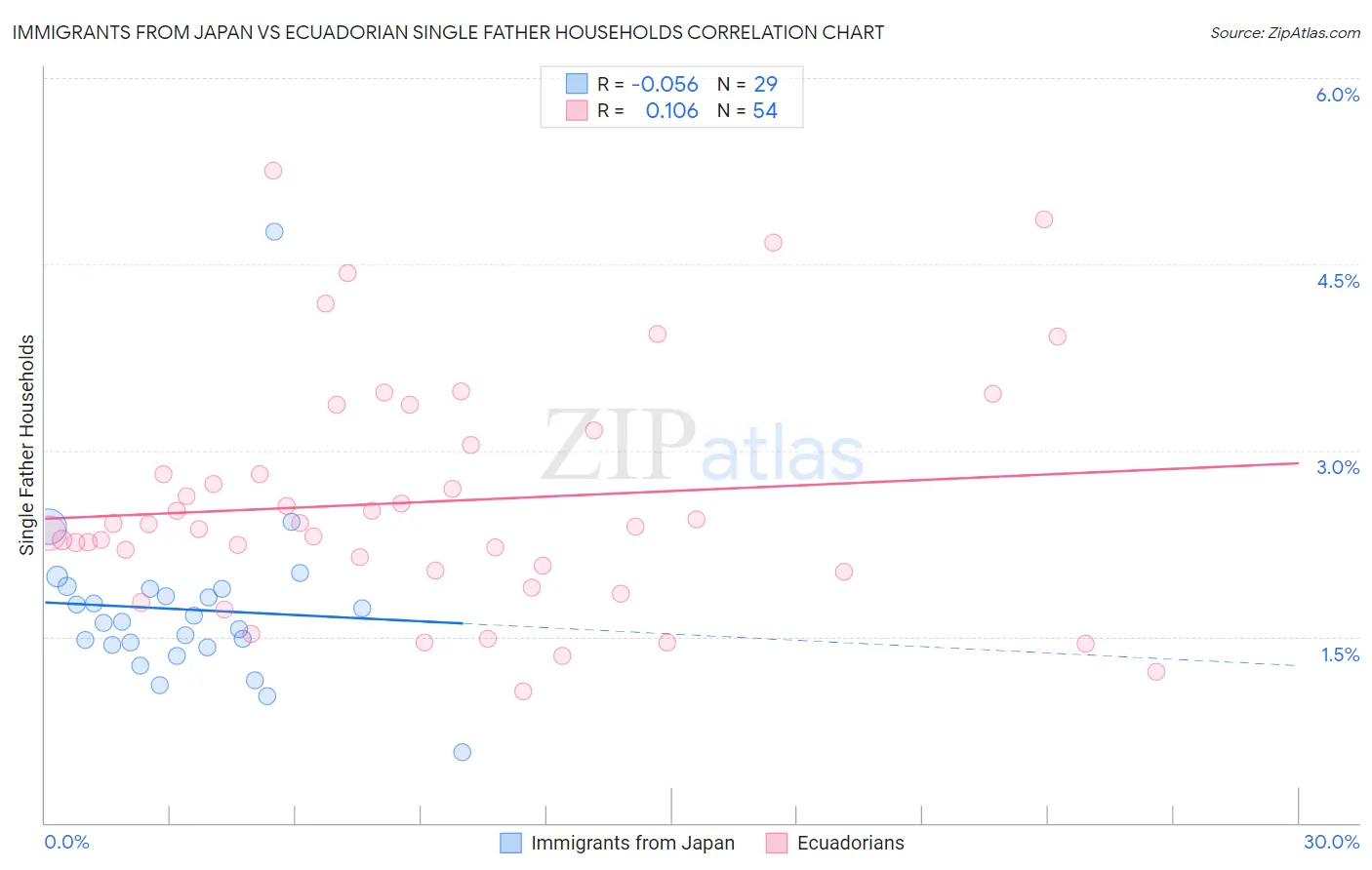 Immigrants from Japan vs Ecuadorian Single Father Households