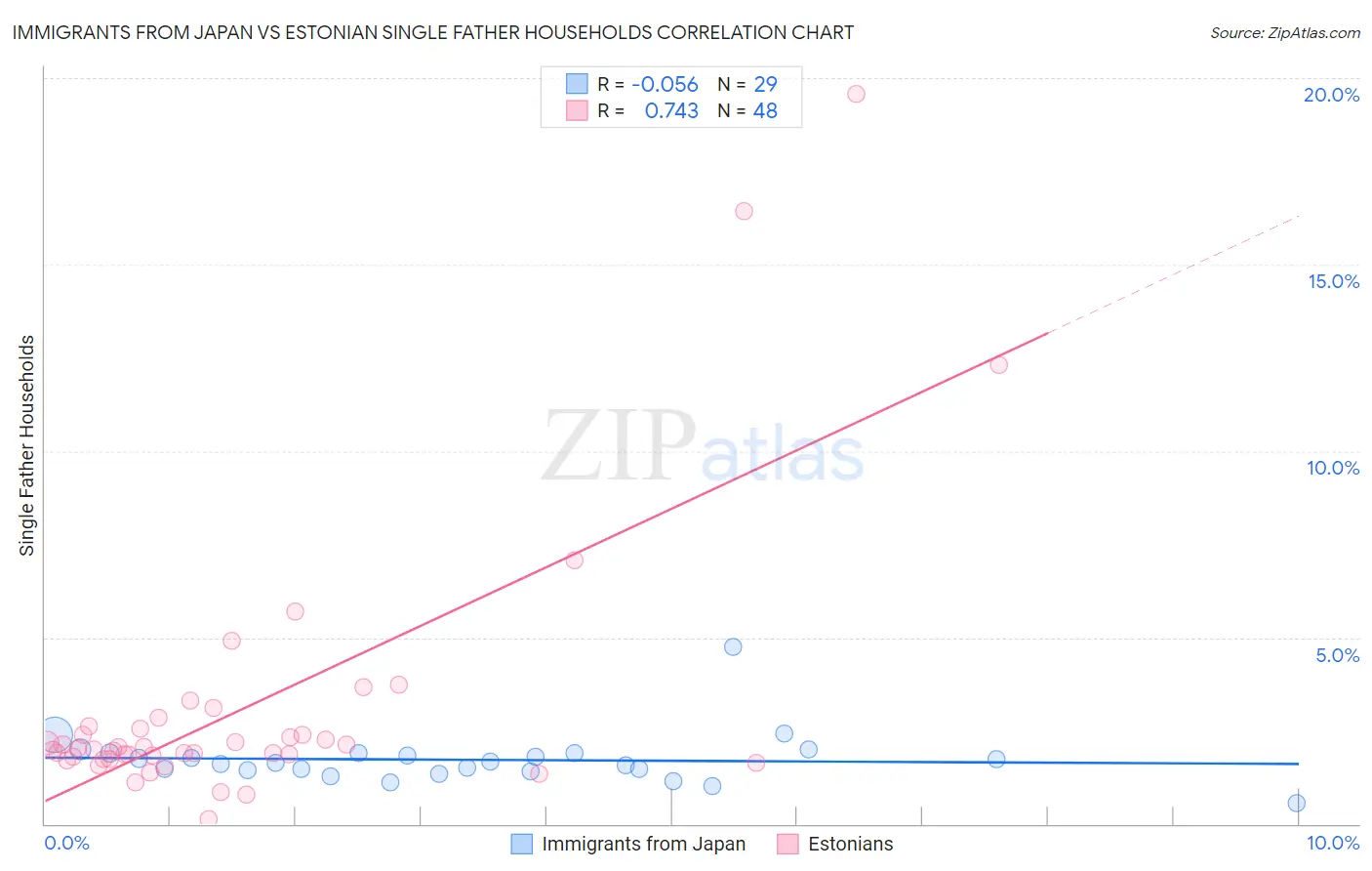 Immigrants from Japan vs Estonian Single Father Households