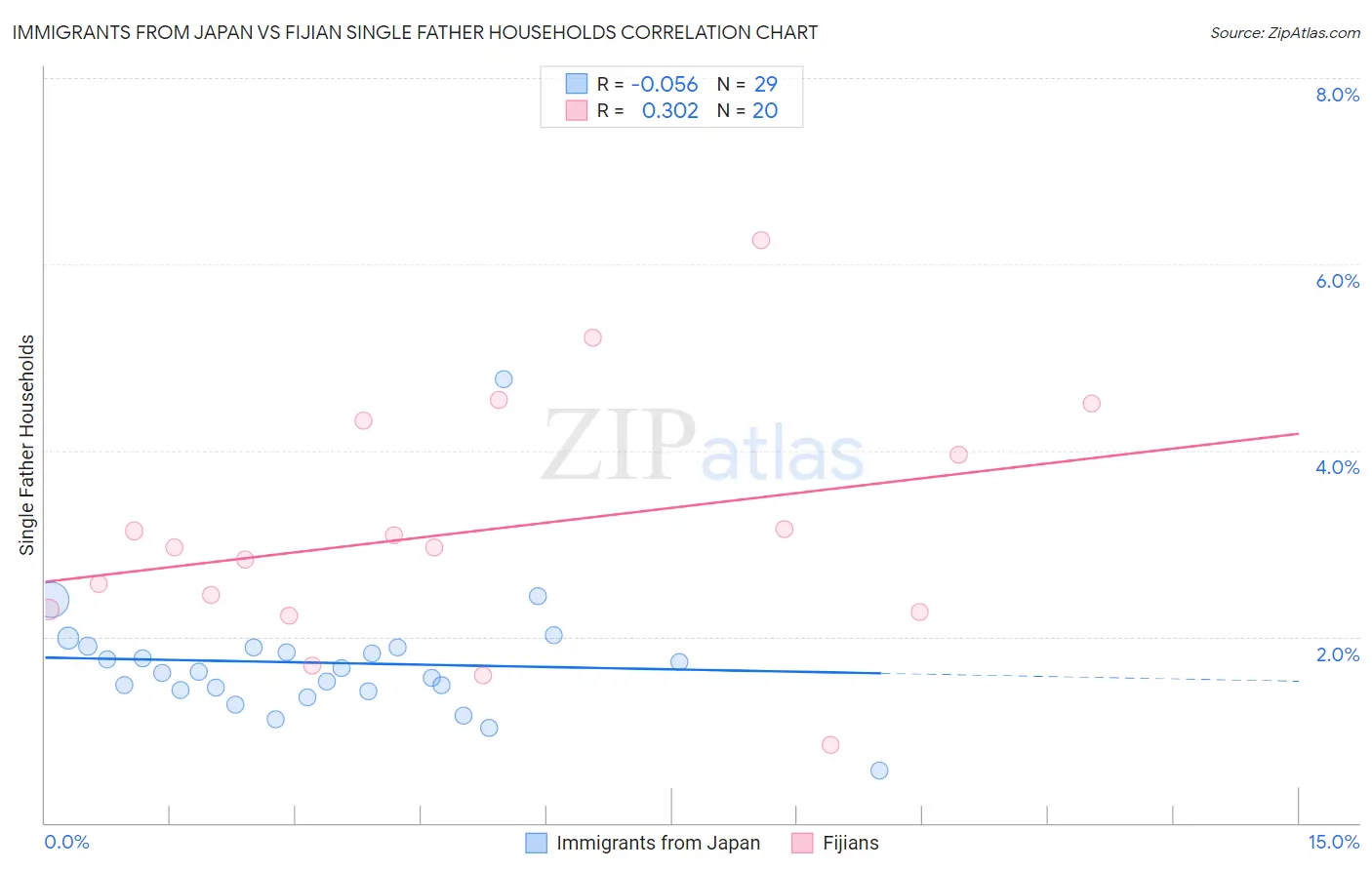Immigrants from Japan vs Fijian Single Father Households