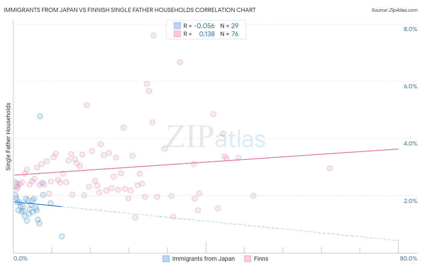 Immigrants from Japan vs Finnish Single Father Households