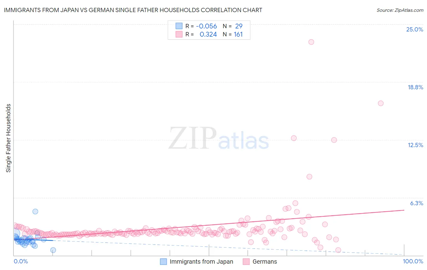 Immigrants from Japan vs German Single Father Households