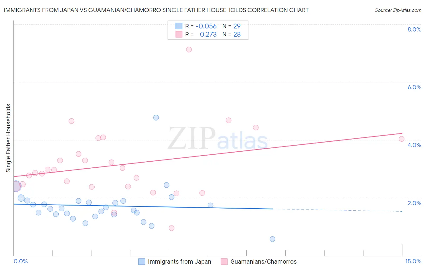 Immigrants from Japan vs Guamanian/Chamorro Single Father Households