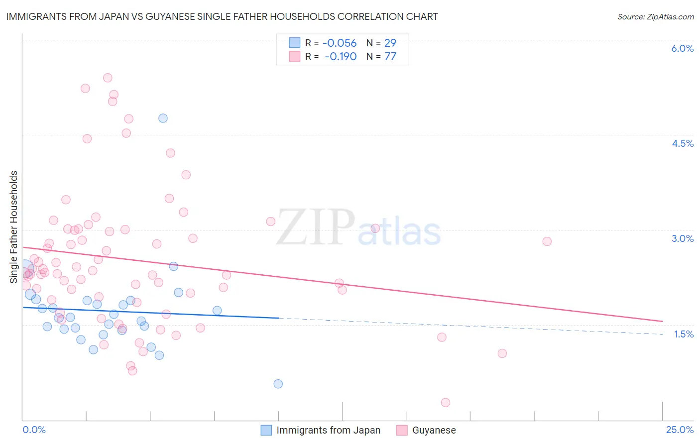 Immigrants from Japan vs Guyanese Single Father Households