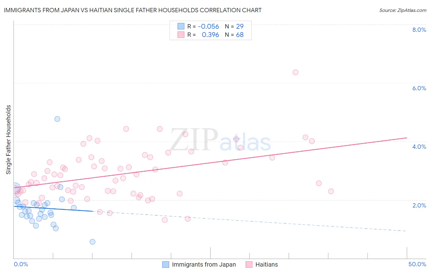Immigrants from Japan vs Haitian Single Father Households
