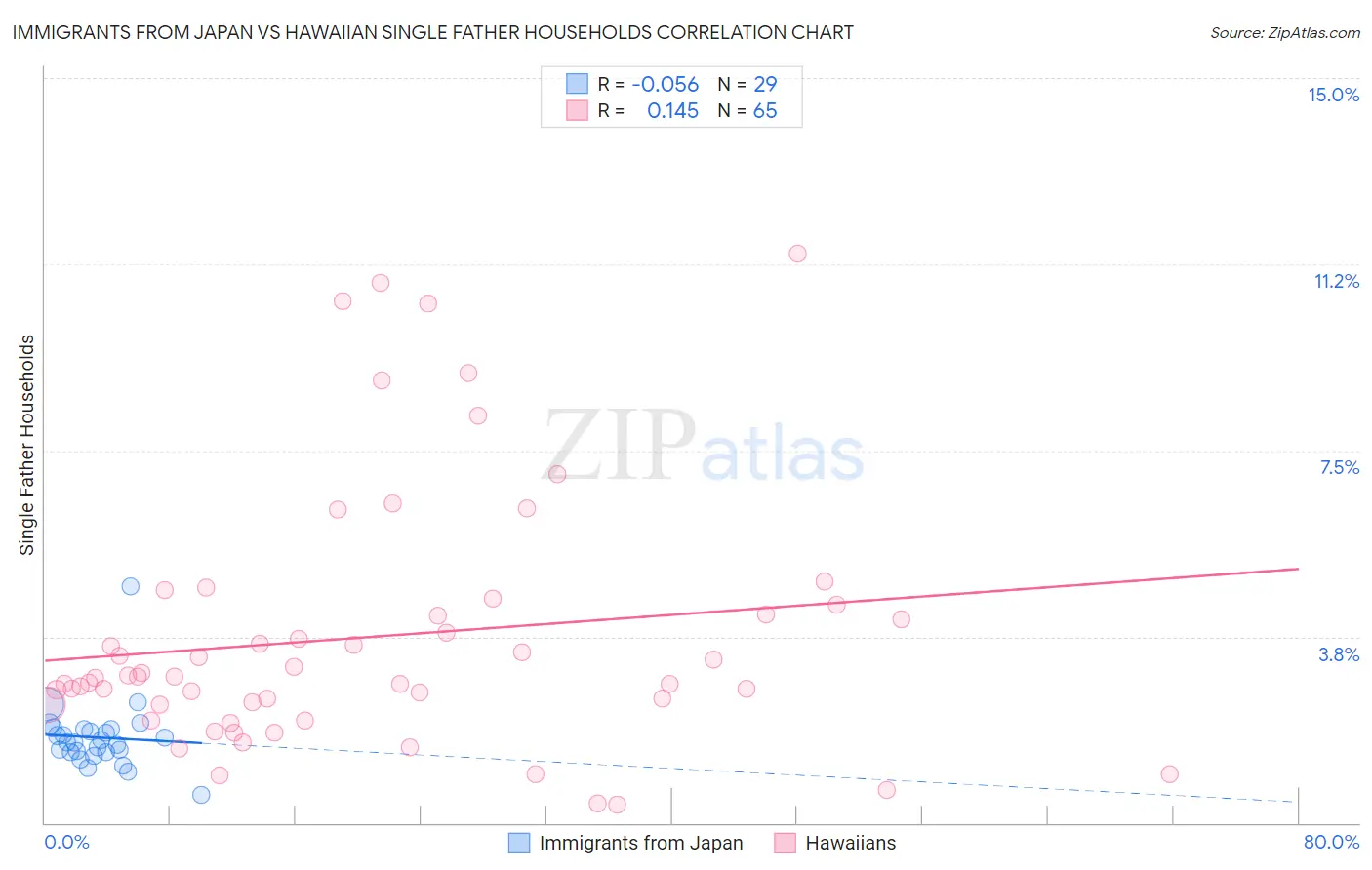 Immigrants from Japan vs Hawaiian Single Father Households