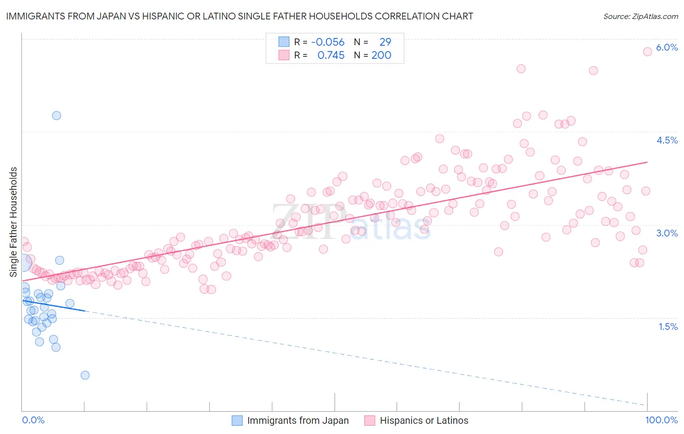 Immigrants from Japan vs Hispanic or Latino Single Father Households