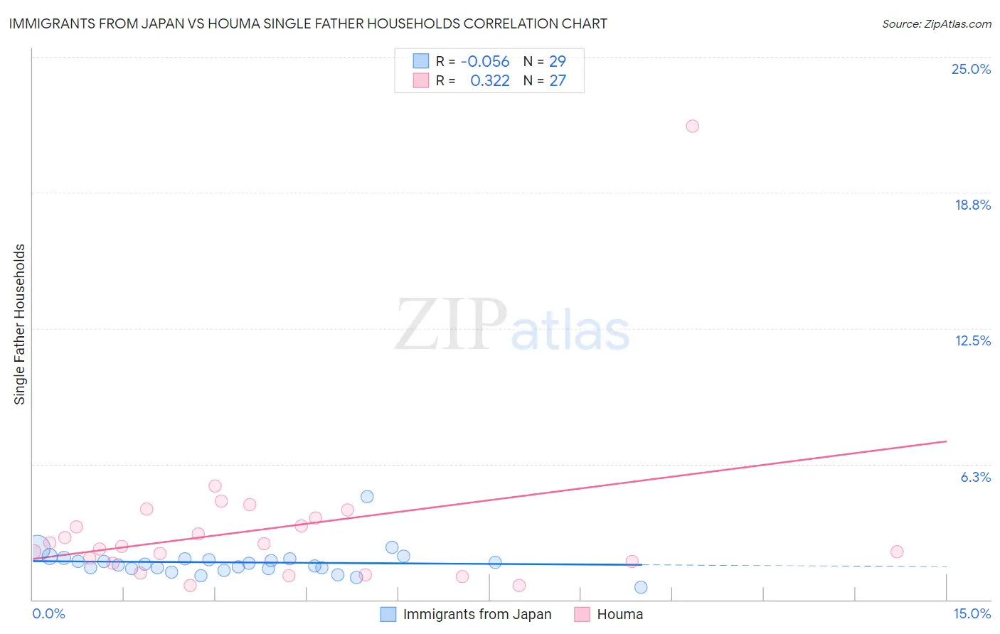 Immigrants from Japan vs Houma Single Father Households