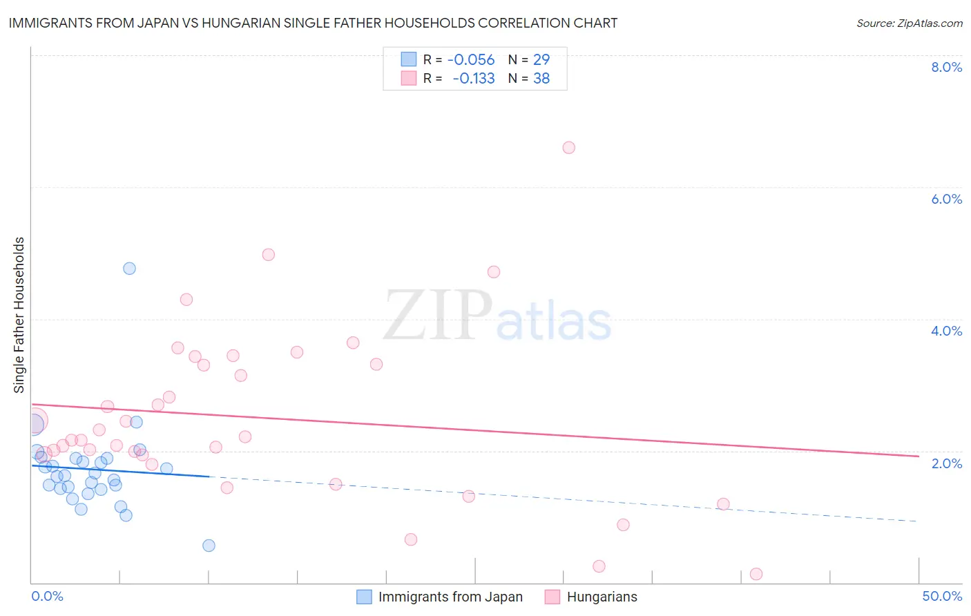 Immigrants from Japan vs Hungarian Single Father Households