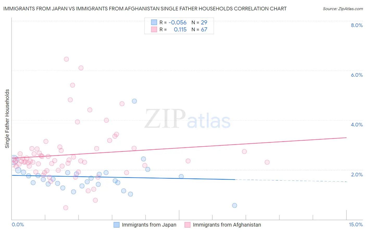 Immigrants from Japan vs Immigrants from Afghanistan Single Father Households