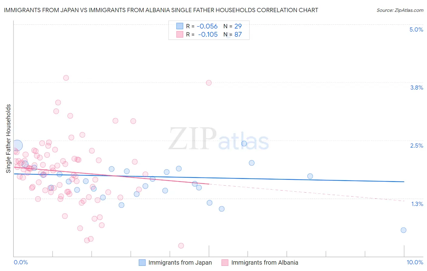 Immigrants from Japan vs Immigrants from Albania Single Father Households