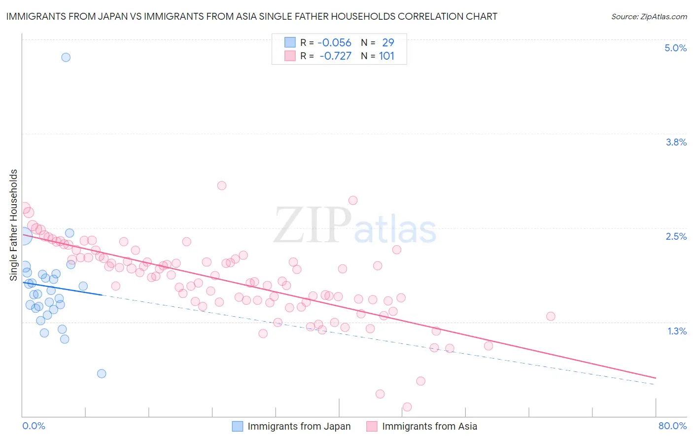 Immigrants from Japan vs Immigrants from Asia Single Father Households