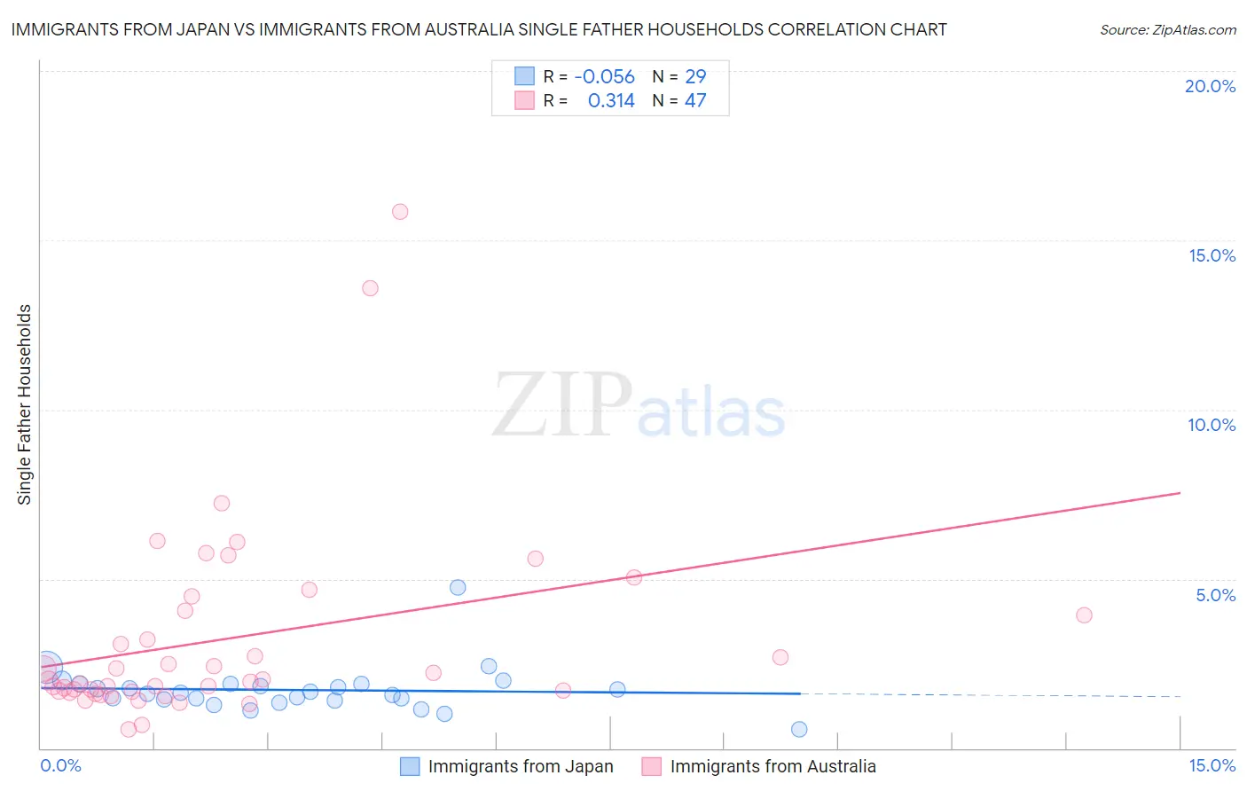 Immigrants from Japan vs Immigrants from Australia Single Father Households