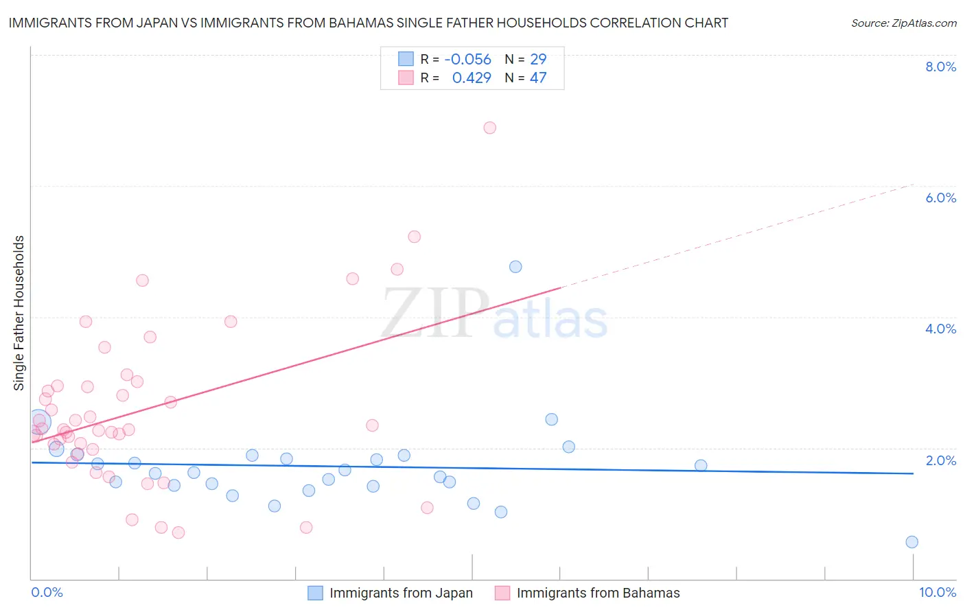 Immigrants from Japan vs Immigrants from Bahamas Single Father Households