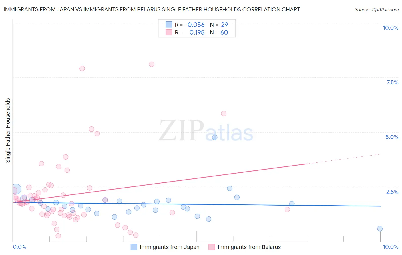 Immigrants from Japan vs Immigrants from Belarus Single Father Households