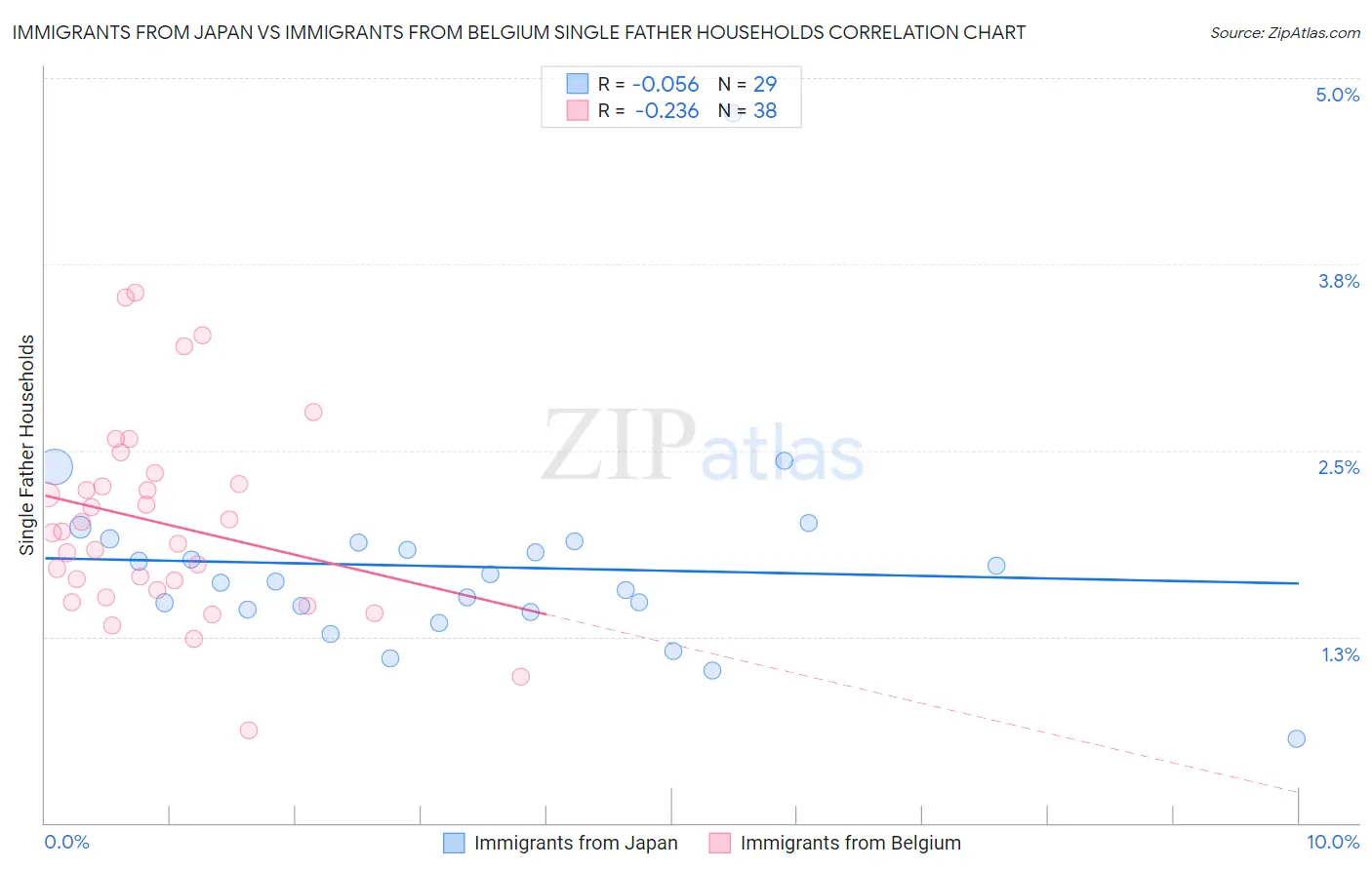 Immigrants from Japan vs Immigrants from Belgium Single Father Households