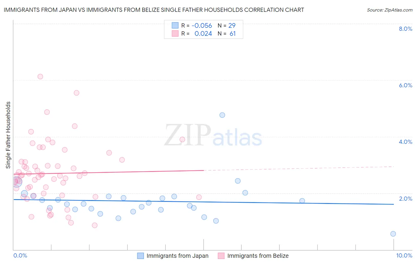 Immigrants from Japan vs Immigrants from Belize Single Father Households
