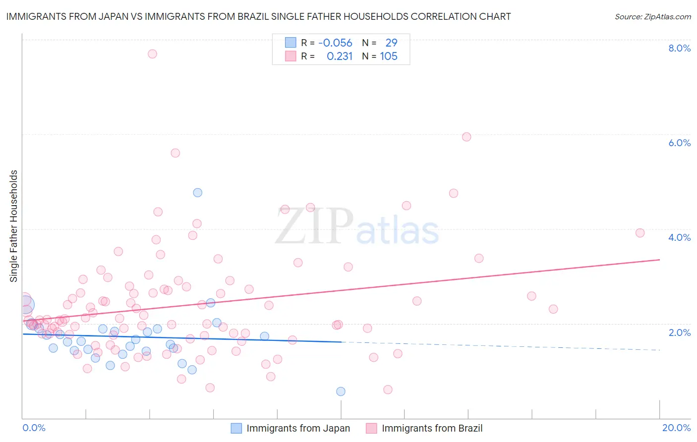 Immigrants from Japan vs Immigrants from Brazil Single Father Households