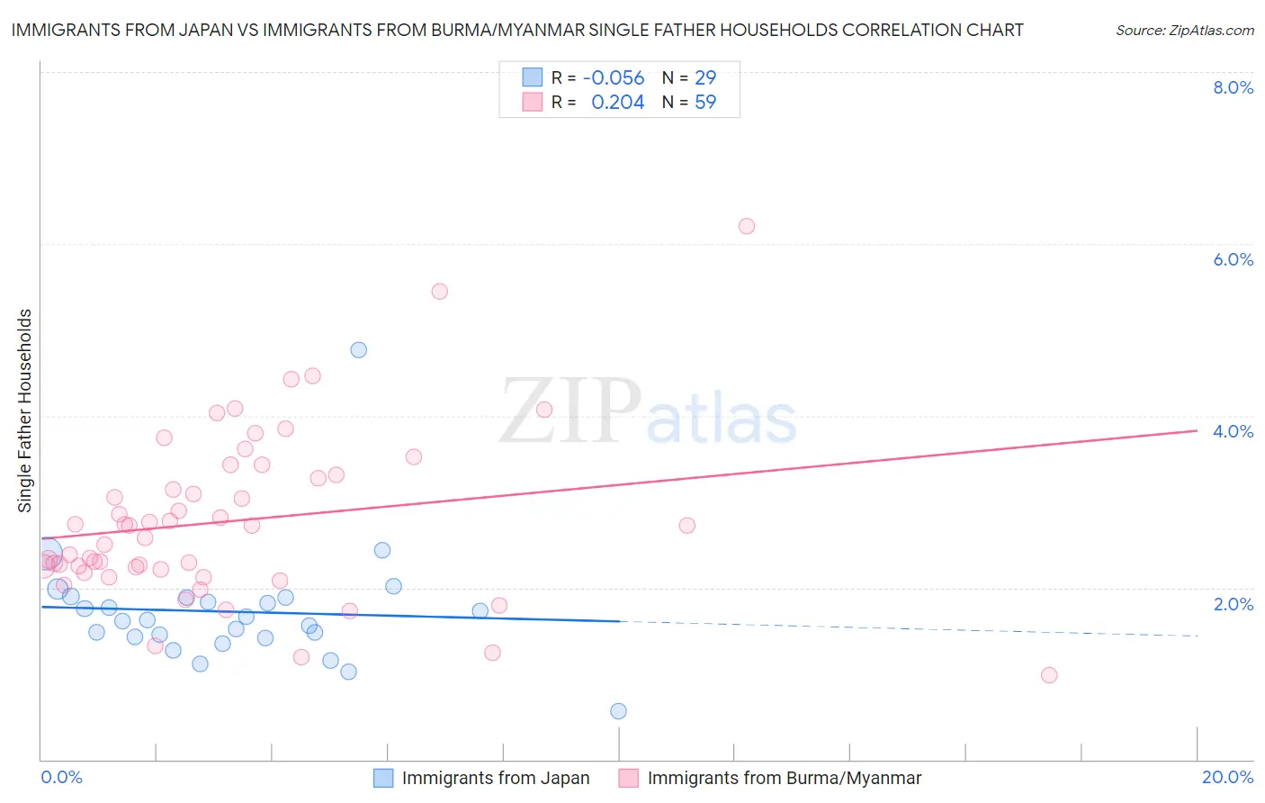 Immigrants from Japan vs Immigrants from Burma/Myanmar Single Father Households