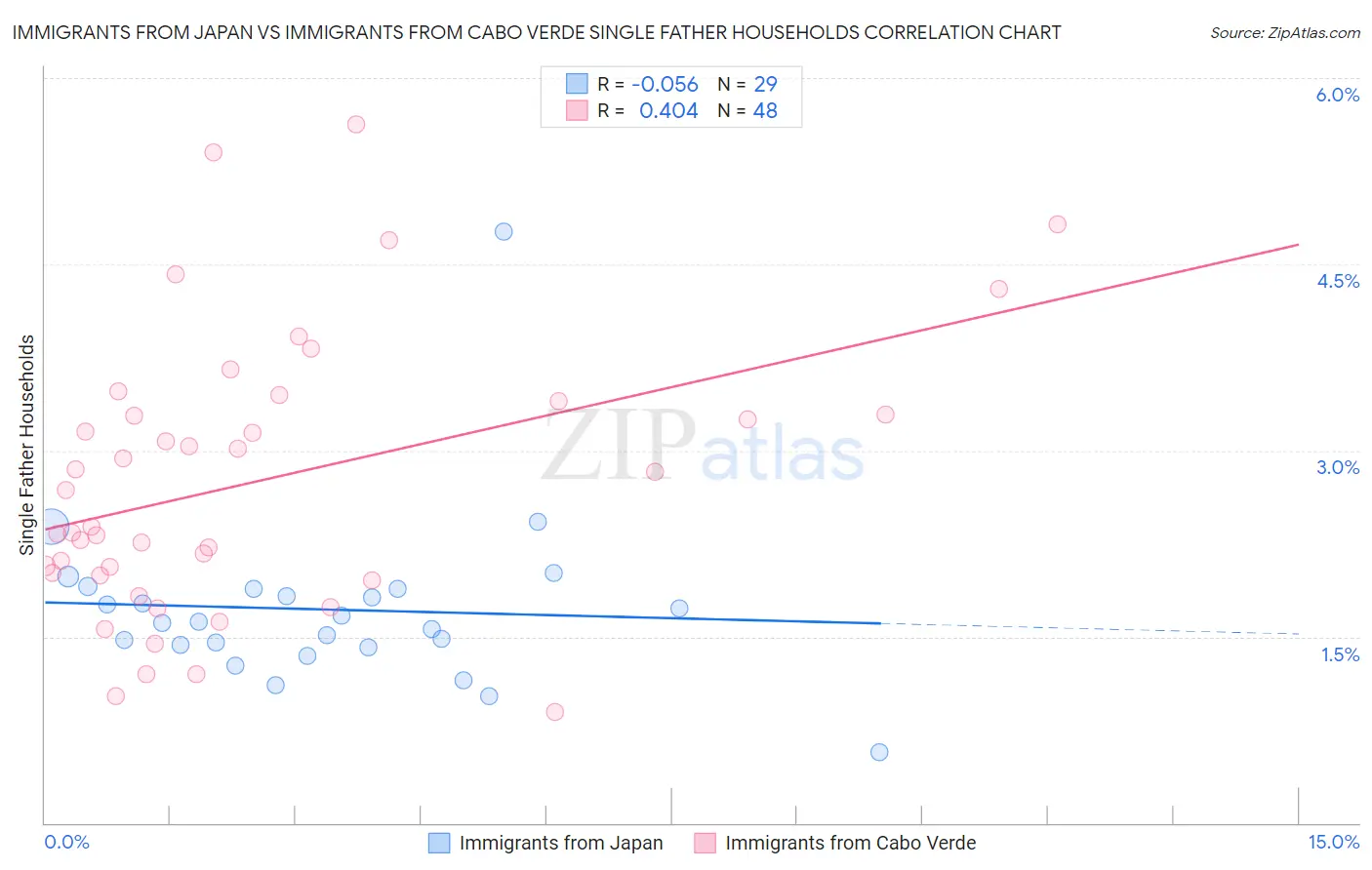 Immigrants from Japan vs Immigrants from Cabo Verde Single Father Households