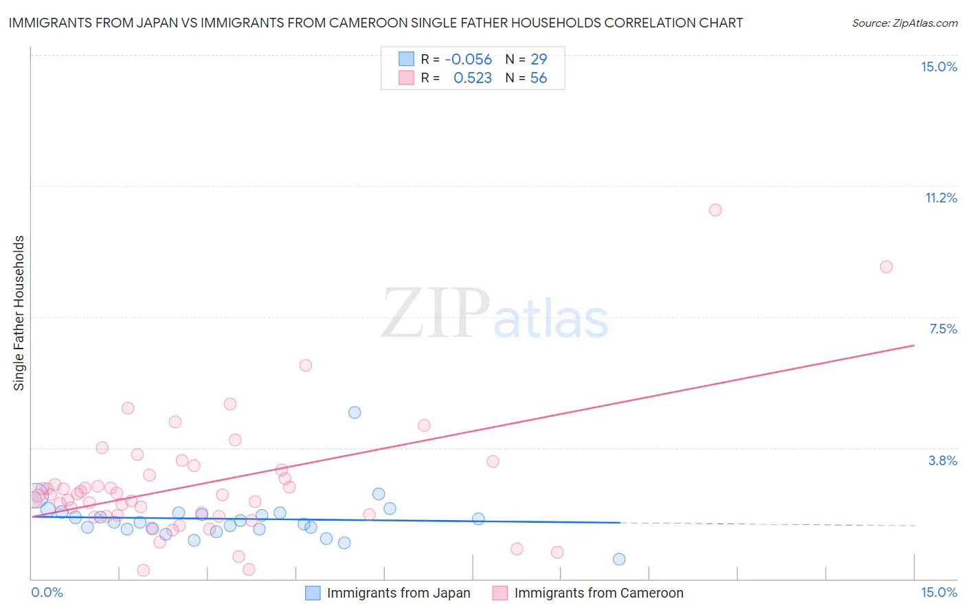 Immigrants from Japan vs Immigrants from Cameroon Single Father Households