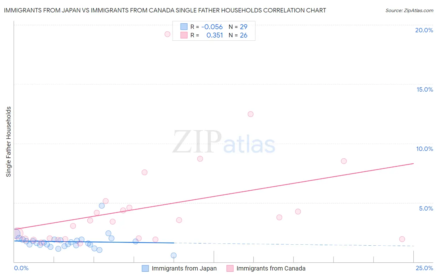 Immigrants from Japan vs Immigrants from Canada Single Father Households