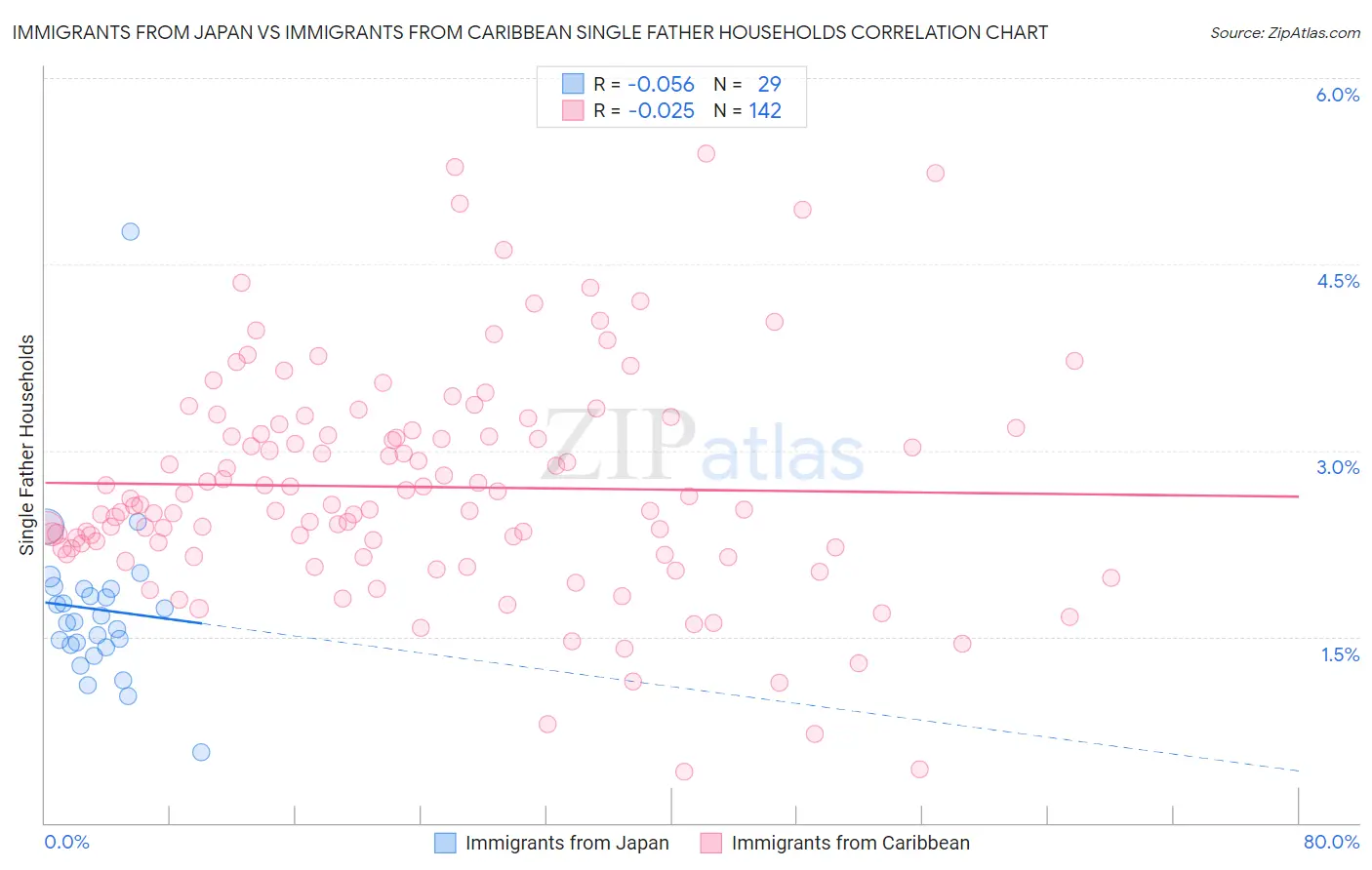 Immigrants from Japan vs Immigrants from Caribbean Single Father Households