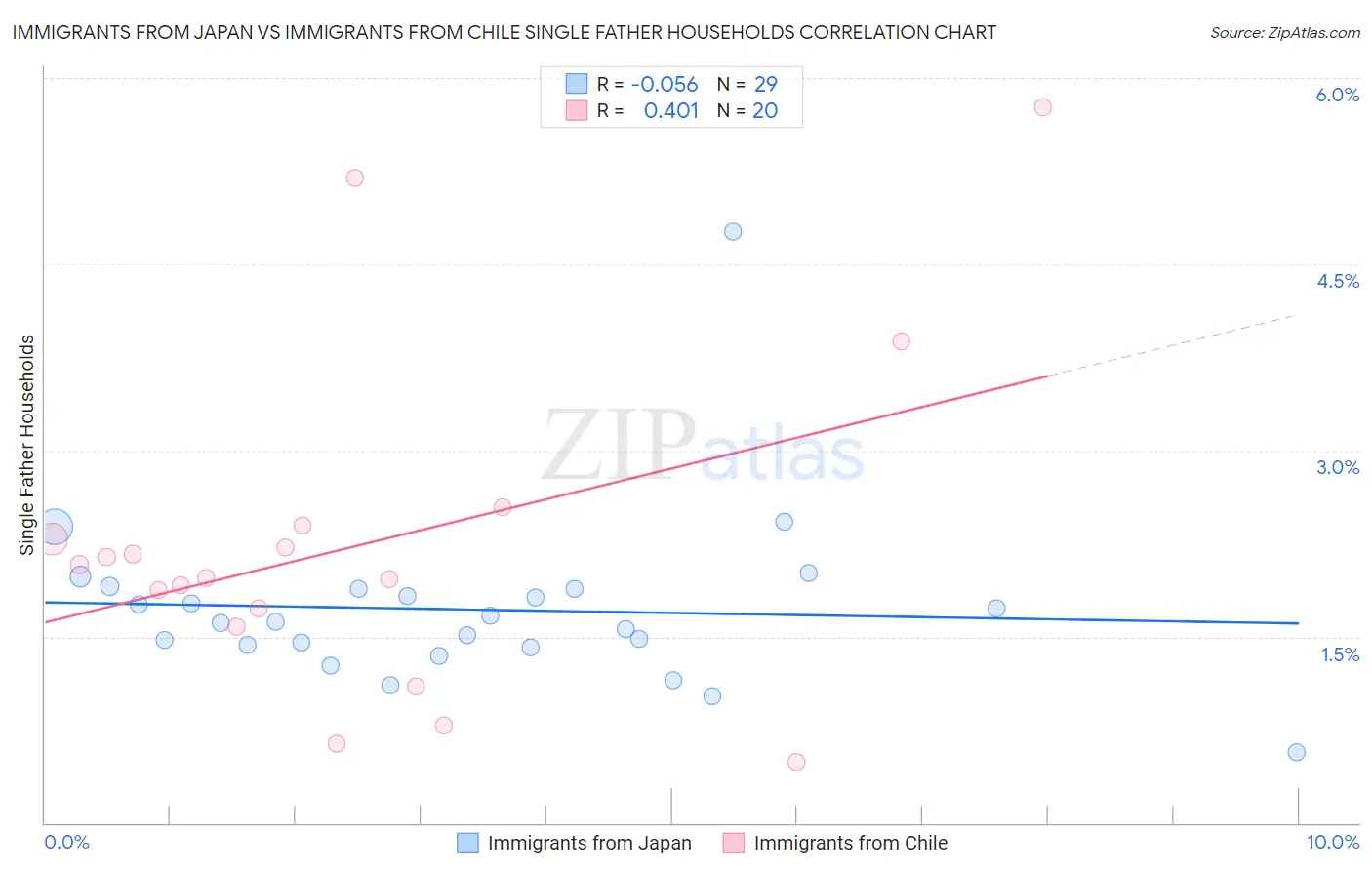 Immigrants from Japan vs Immigrants from Chile Single Father Households