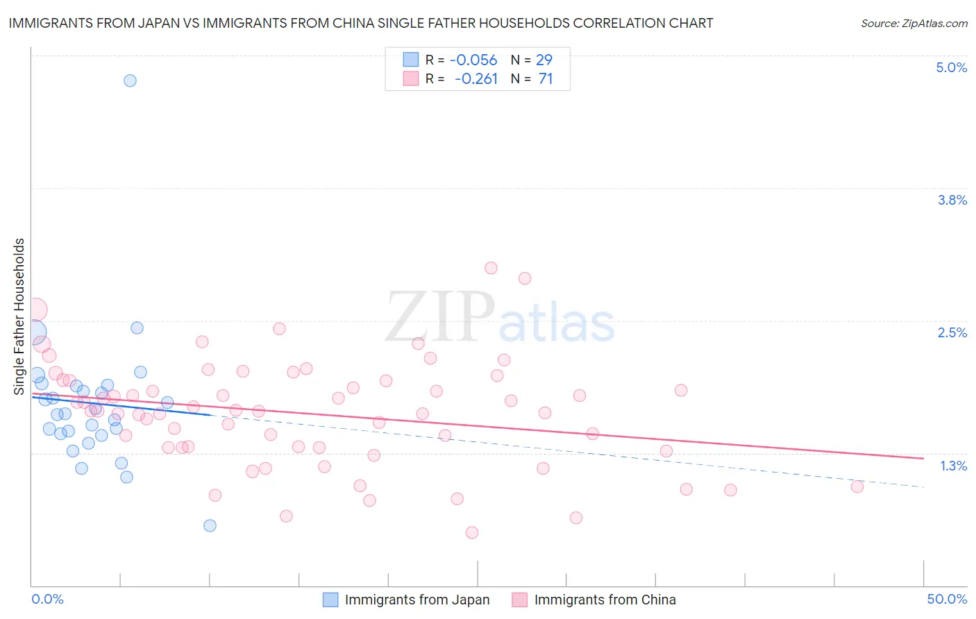Immigrants from Japan vs Immigrants from China Single Father Households