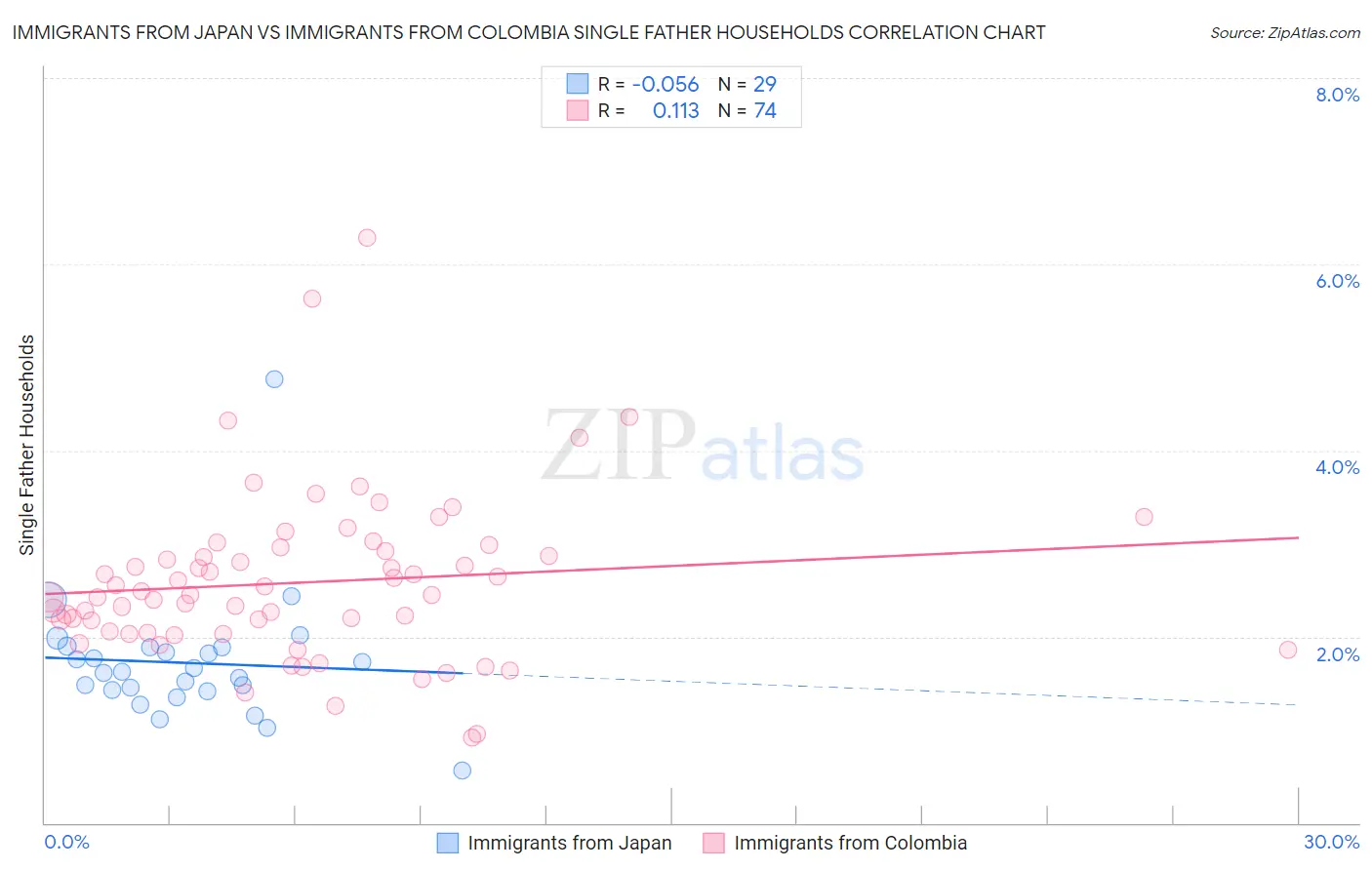 Immigrants from Japan vs Immigrants from Colombia Single Father Households