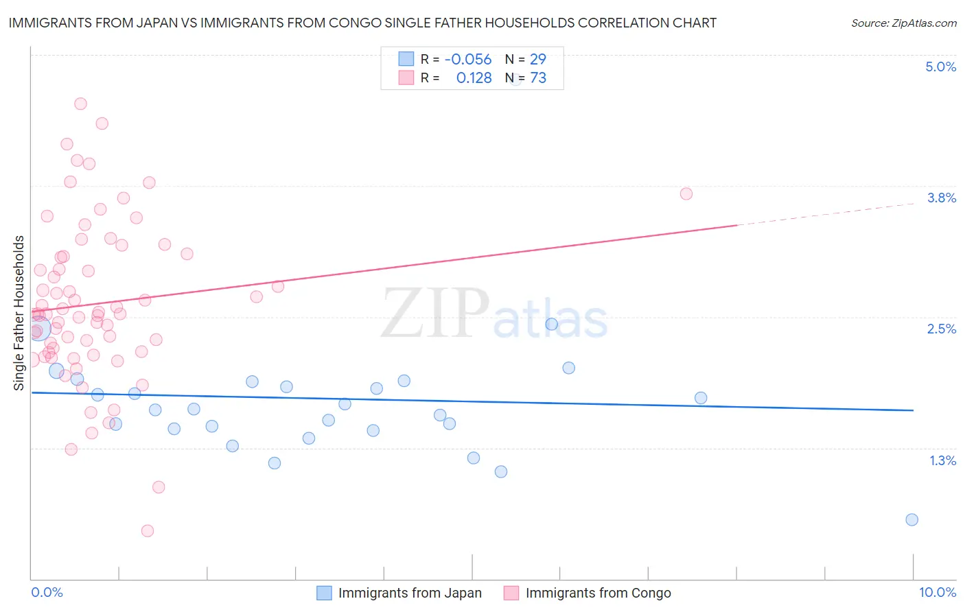Immigrants from Japan vs Immigrants from Congo Single Father Households